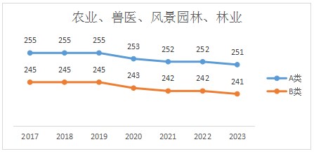 兽医专硕2023年考研国家线已公布(含历年考研国家线趋势图)