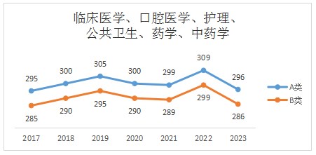 公共卫生专硕2023年考研国家线