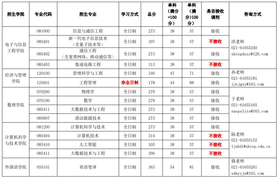 2023年上海电力大学硕士研究生招生考试复试分数线要求