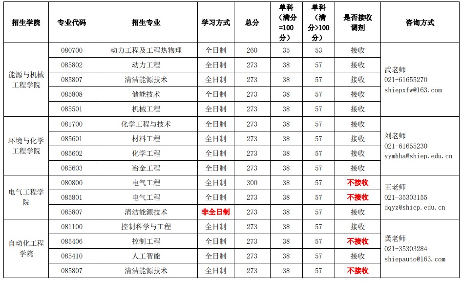 2023年上海电力大学硕士研究生招生考试复试分数线要求