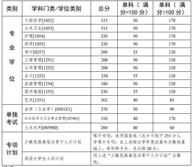 中山大学2023年硕士研究生招生考试复试基本分数线