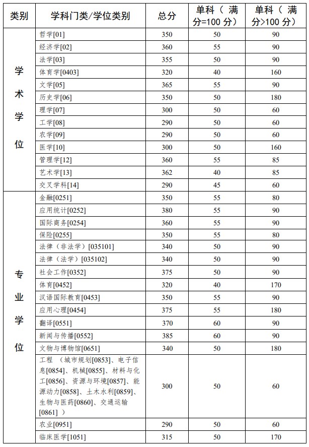 中山大学2023年硕士研究生招生考试复试基本分数线