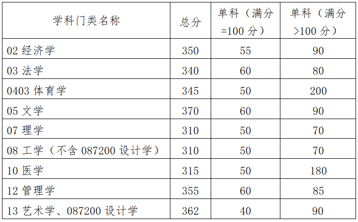 华南理工大学2023年硕士研究生招生复试基本分数线