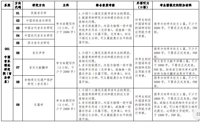 中国音乐学院2023年全国硕士研究生招生复试考试内容及要求