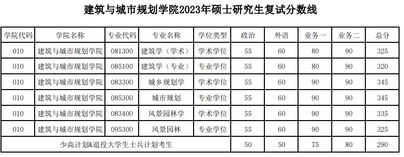 建筑与城市规划学院2023年硕士研究生复试分数线