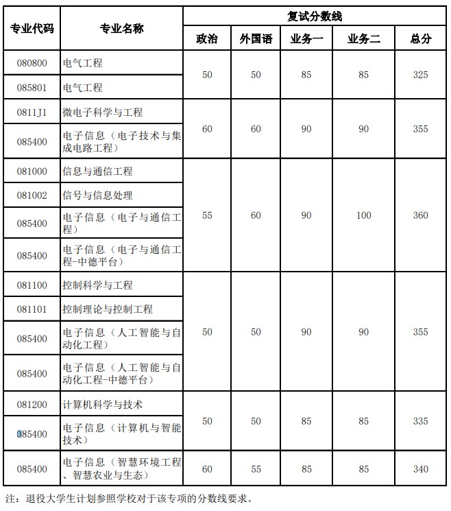 同济大学电子与信息工程学院2023年硕士研究生复试分数基本要求