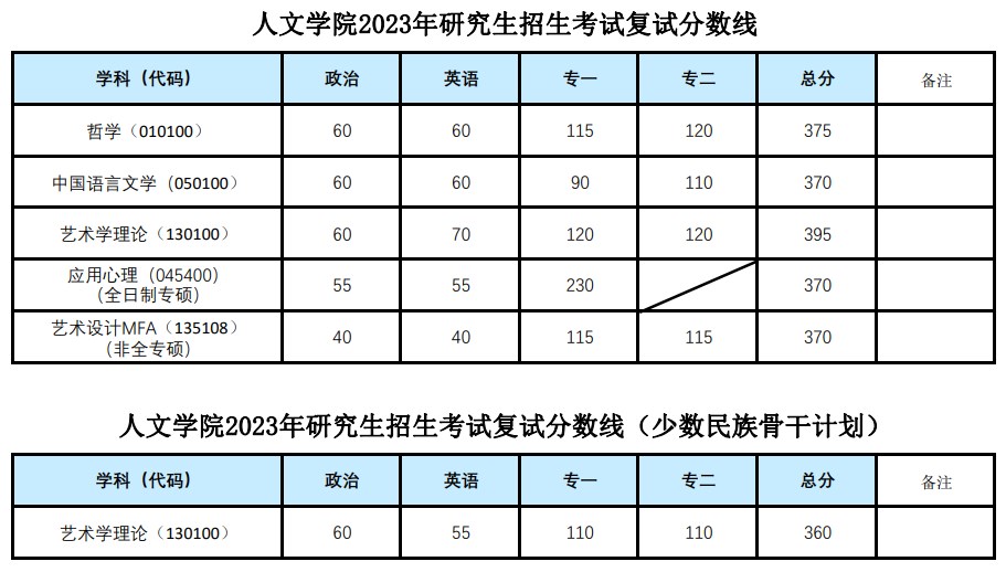 人文学院2023年研究生招生考试复试分数线