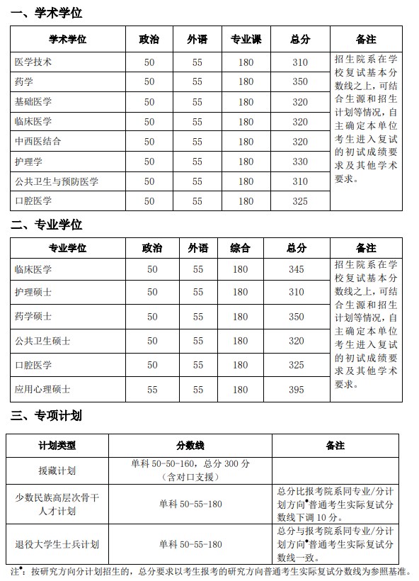 北京大学医学部2023年硕士研究生招生复试基本分数线