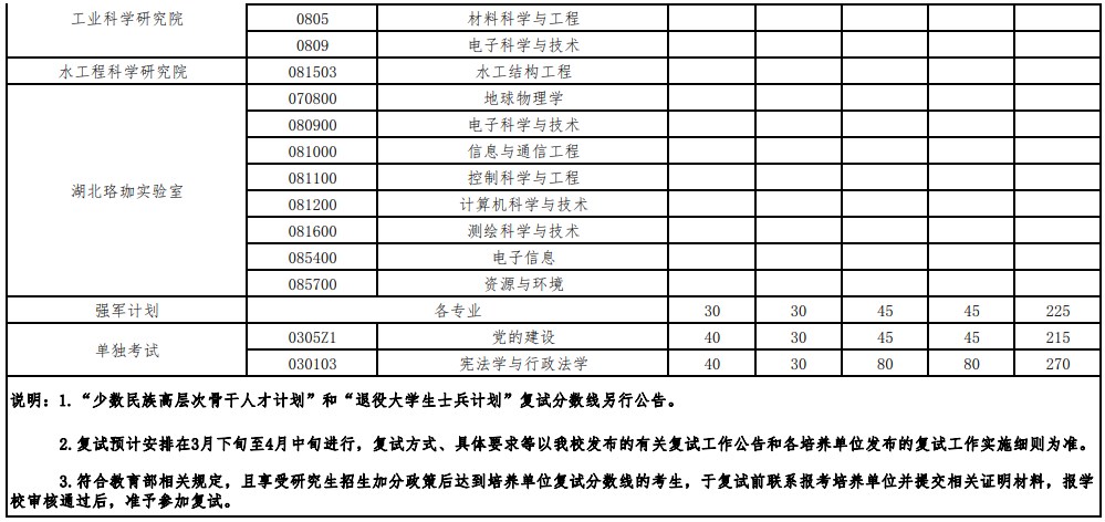 武汉大学2023年硕士招生考试复试基本分数线
