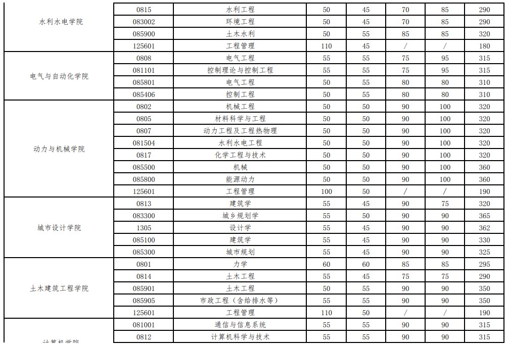 武汉大学2023年硕士招生考试复试基本分数线