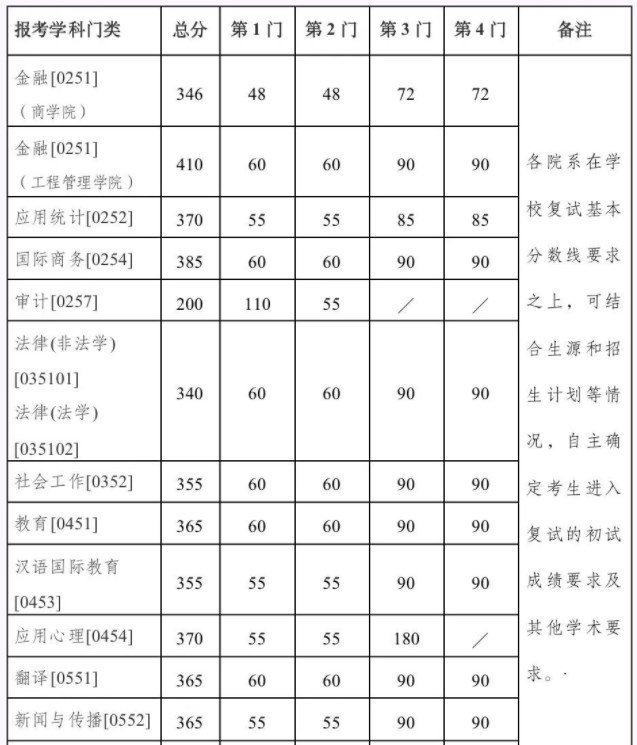 南京大学2023年硕士研究生复试基本分数线