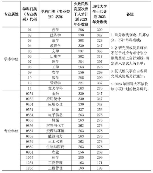 中国科学院大学2023年考研复试分数线