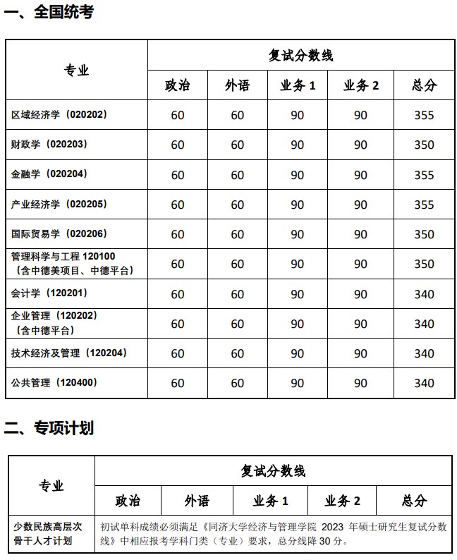 同济大学经济与管理学院2023年硕士研究生复试分数线