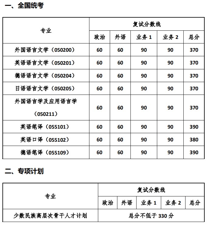 同济大学外国语学院2023年硕士研究生复试分数线