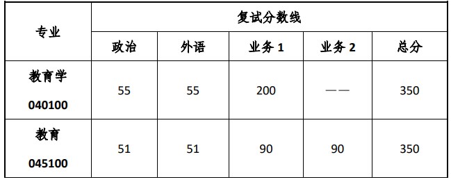 同济大学职业技术教育学院2023年硕士研究生复试分数线