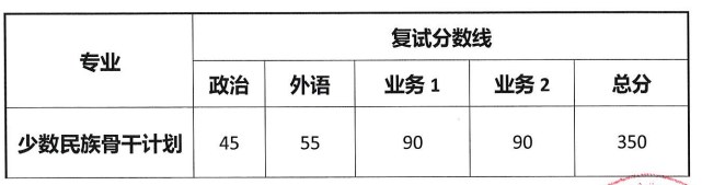 同济大学上海国际设计创新学院2023年硕士研究生复试分数线