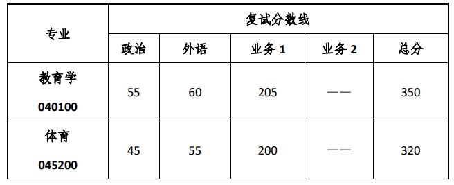 同济大学国际足球学院2023年硕士研究生复试分数线