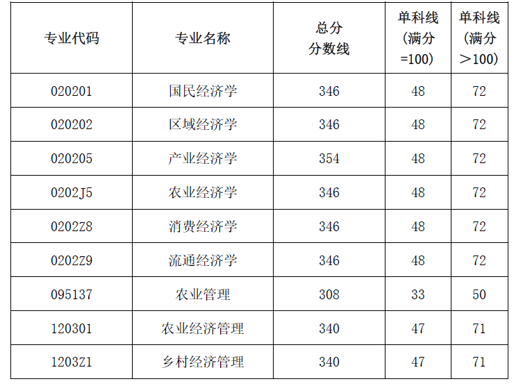 中国西部经济研究院2023年研究生招生考试复试分数线