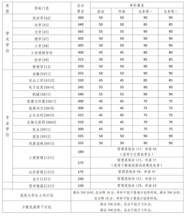 中国农业大学2023年考研复试基本分数线