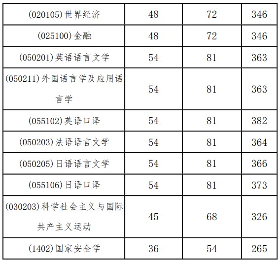 外交学院2023年硕士研究生复试基本分数线