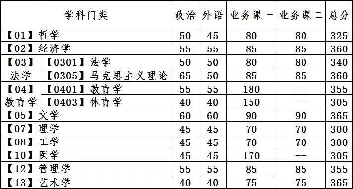 大连理工大学2023年考研复试分数线