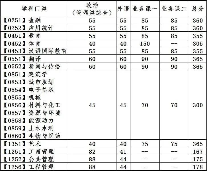 大连理工大学2023年考研复试分数线