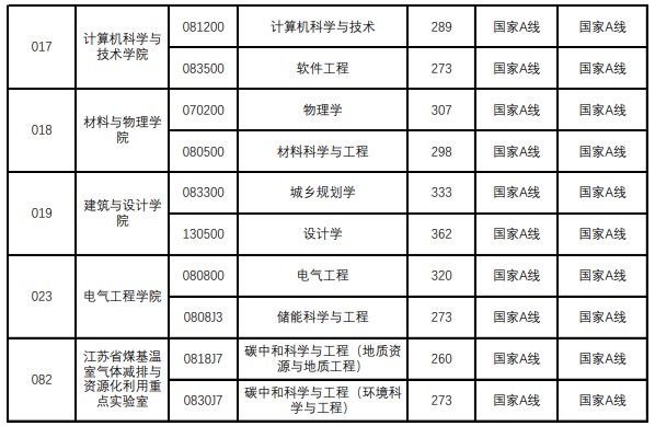 2023年中国矿业大学考研复试分数线
