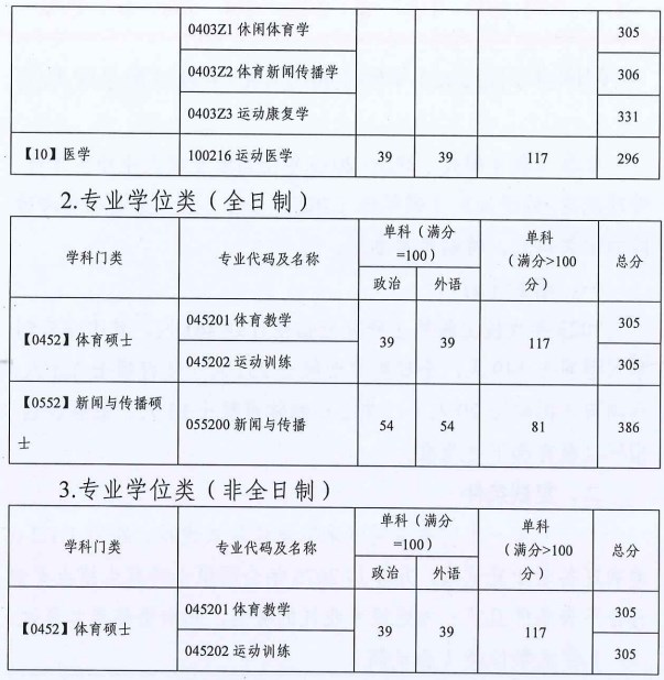 广州体育学院2023年考研复试分数线