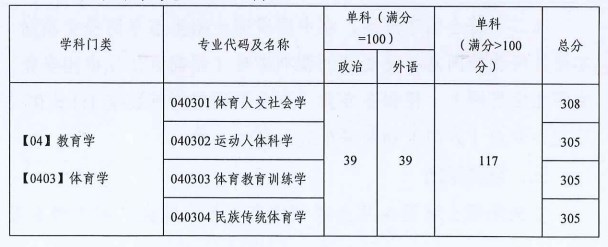 广州体育学院2023年考研复试分数线