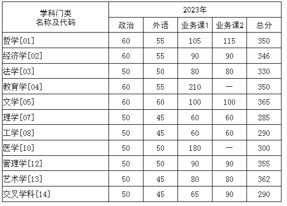 华中科技大学2023年硕士研究生招生考试复试基本分数要求