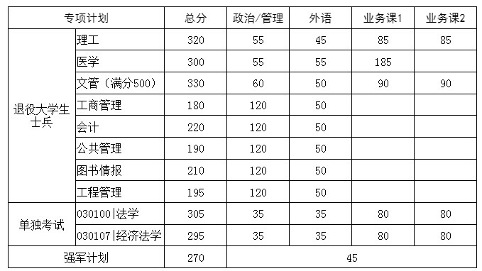 华中科技大学2023年硕士研究生招生考试复试基本分数要求
