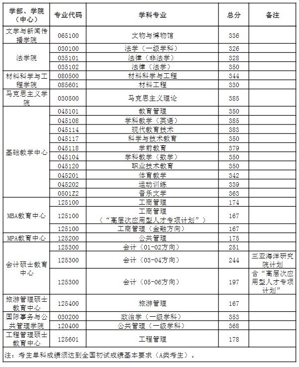 中国海洋大学2023年中国海洋大学考研复试的初试成绩要求