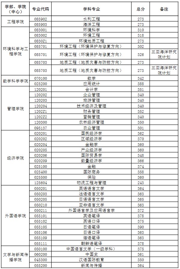 中国海洋大学2023年中国海洋大学考研复试的初试成绩要求