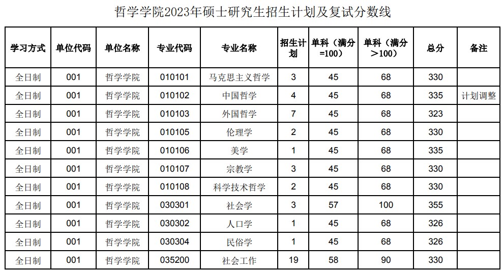 陕西师范大学哲学院2023年考研复试分数线