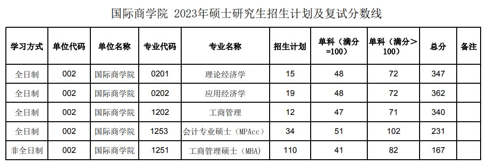 陕西师范大学国际商学院2023年考研复试分数线