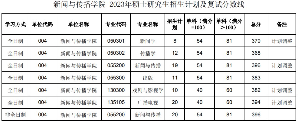 陕西师范大学新闻与传播学院2023年考研复试分数线