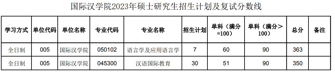 陕西师范大学国际汉学院2023年考研复试分数线