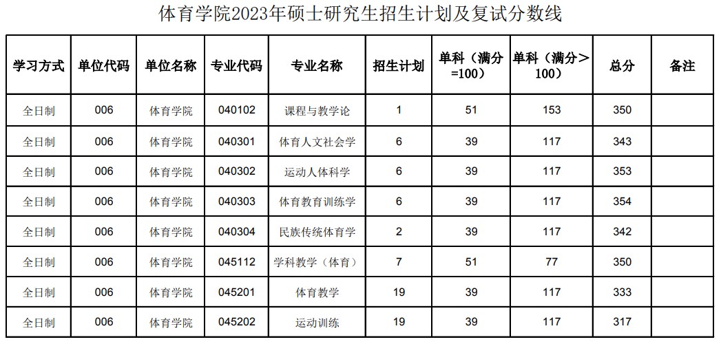 陕西师范大学体育学院2023年考研复试分数线