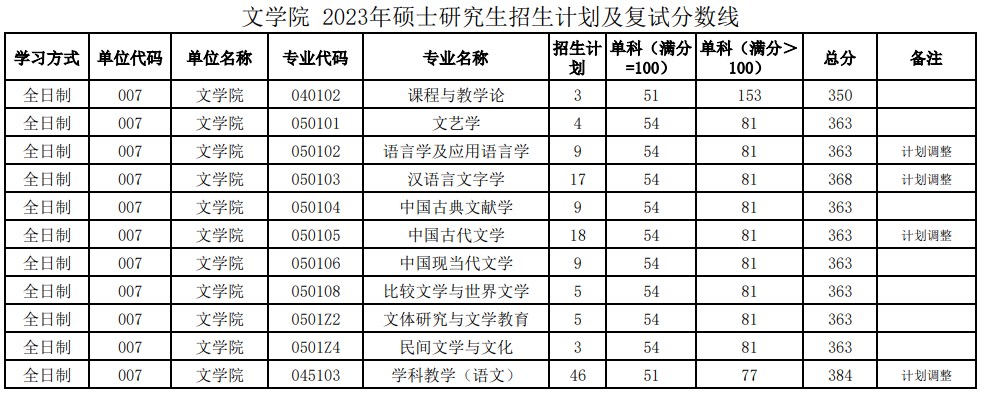 陕西师范大学文学院2023年考研复试分数线