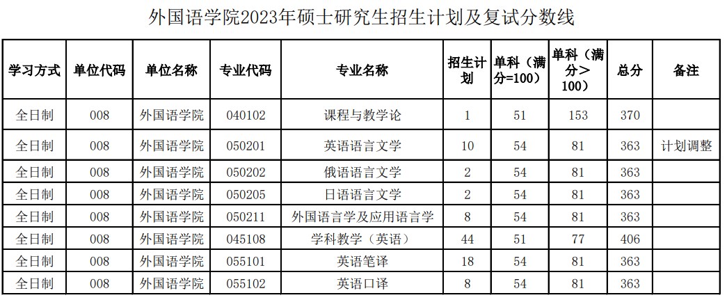 院线已公布：陕西师范大学外国语学院2023年考研复试分数线