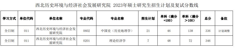 陕西师范大学西北历史环境与经济社会发展研究院2023年考研复试分数线