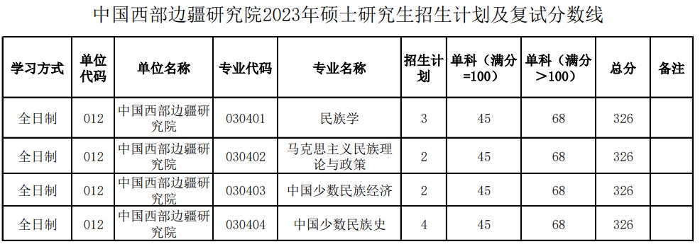 陕西师范大学中国西部边疆研究院2023年考研复试分数线