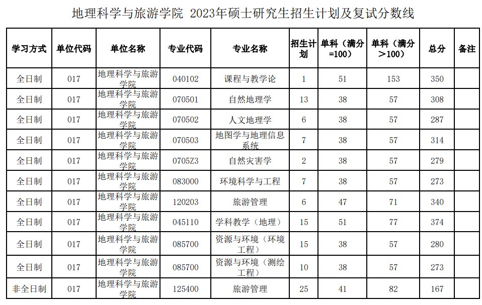 陕西师范大学地理科学与旅游学院2023年考研复试分数线