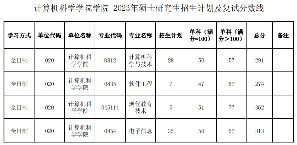 陕西师范大学计算机科学学院2023年考研复试分数线