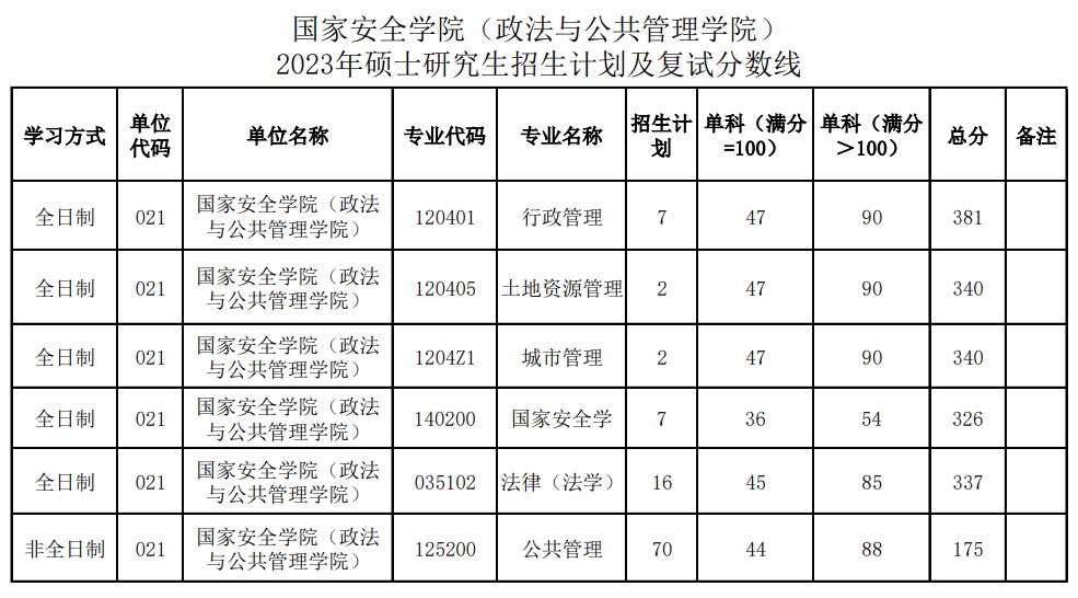 陕西师范大学国家安全学院(政法与公共管理学院)2023年考研复试分数线