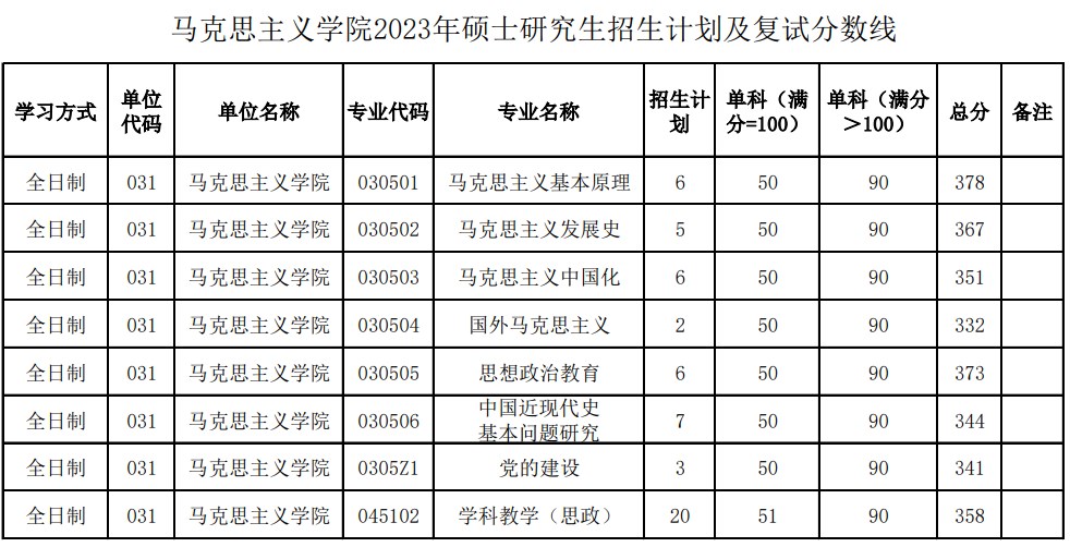 陕西师范大学马克思主义学院2023年考研复试分数线