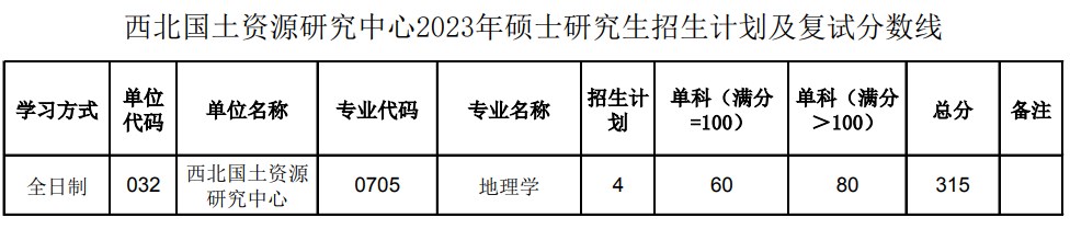 陕西师范大学西北国土资源研究中心2023年考研复试分数线