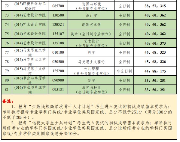 北京林业大学2023年硕士研究生招生考试复试分数线