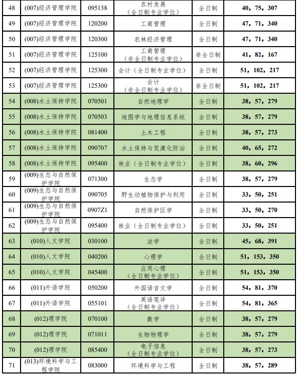 北京林业大学2023年硕士研究生招生考试复试分数线