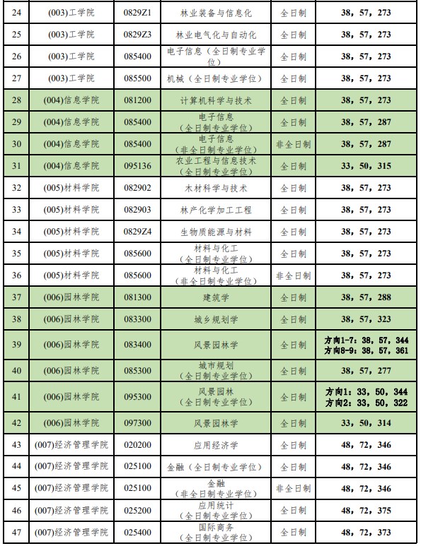 北京林业大学2023年硕士研究生招生考试复试分数线